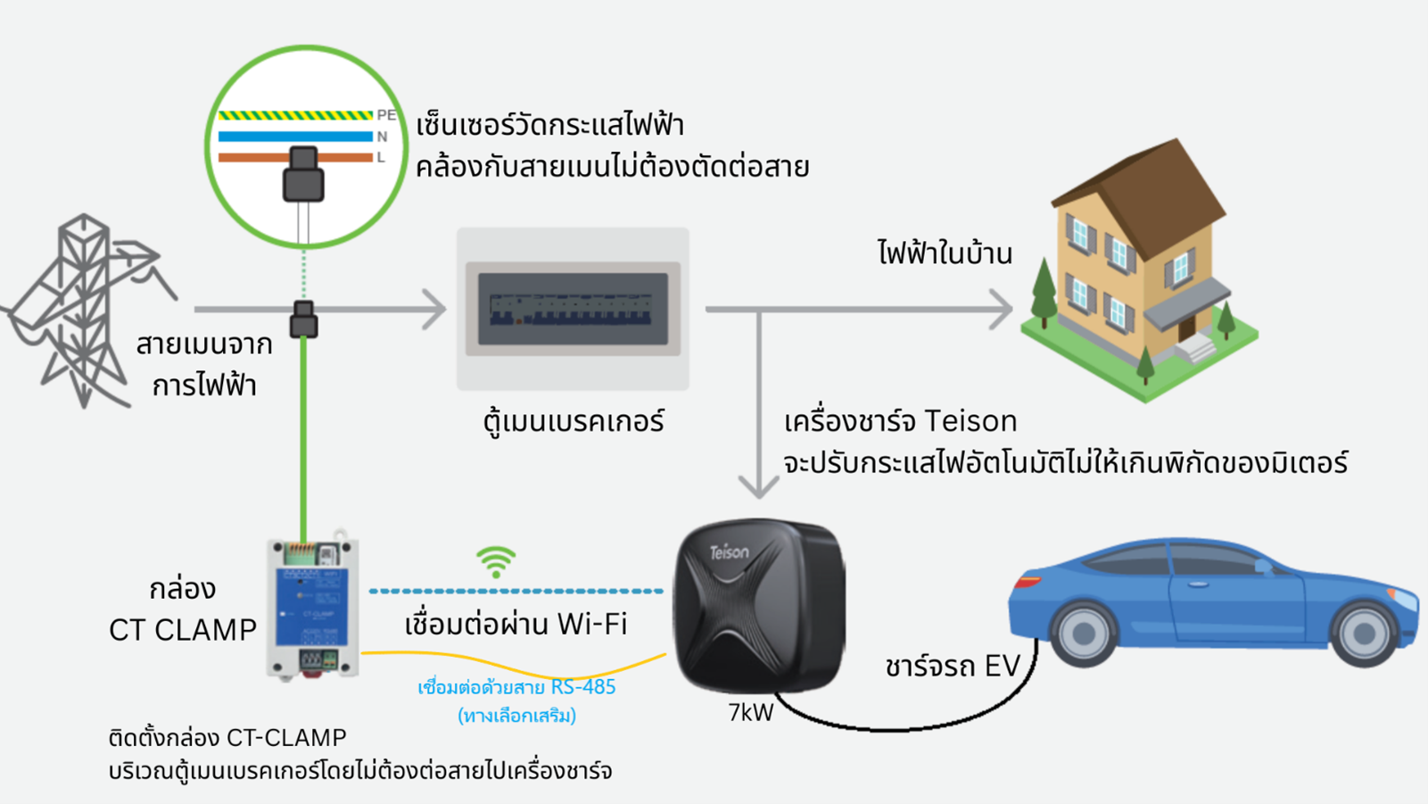 เครื่องชาร์จสำหรับบ้านพักอาศัย หลักการทำงาน CT-CLAMP